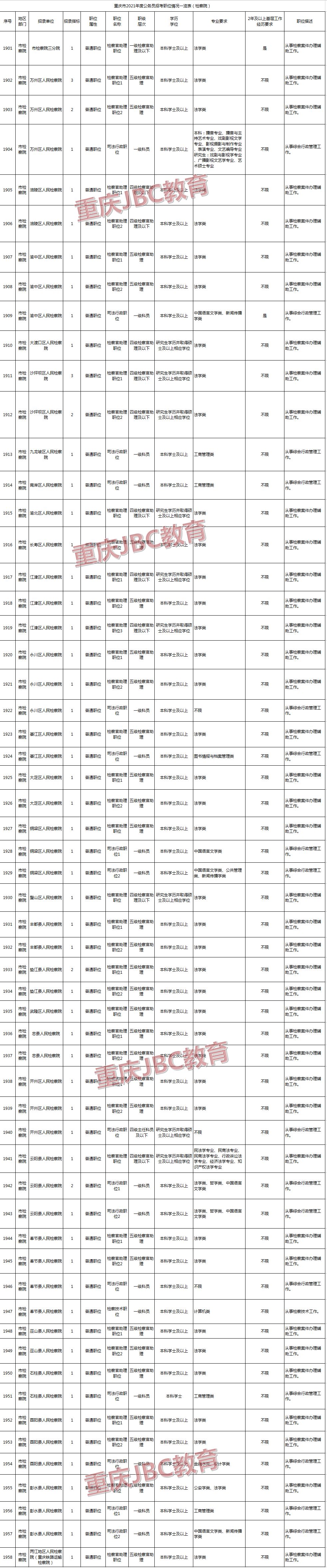 2021年重庆公务员检察院招录66人职位表