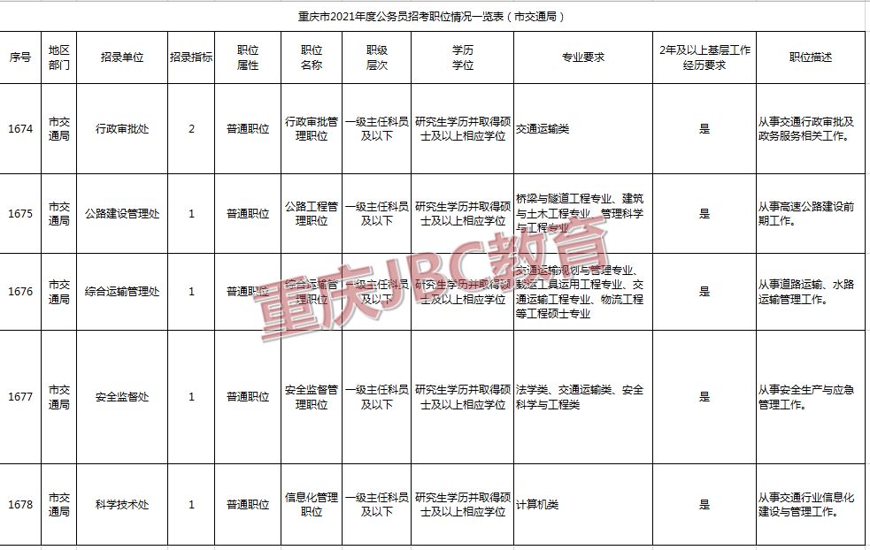 2021年重庆公务员市交通局招录6人职位表
