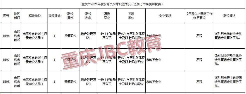 2021年重庆公务员市民族宗教委招录3人职位表
