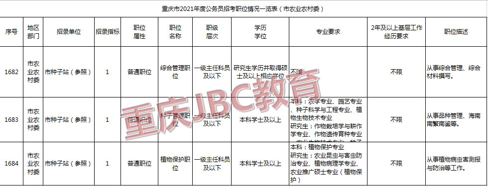 2021年重庆公务员市农业农村委招录3人职位表