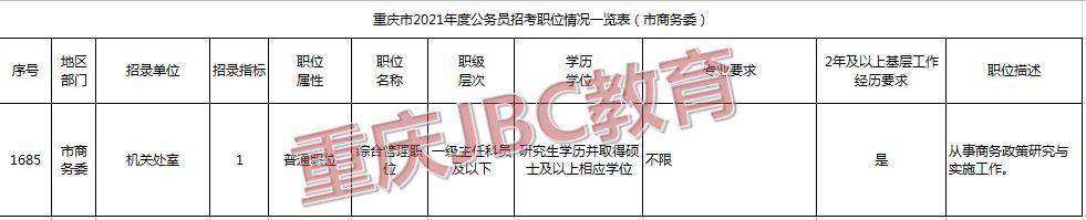 2021年重庆公务员市商务委招录1人职位表