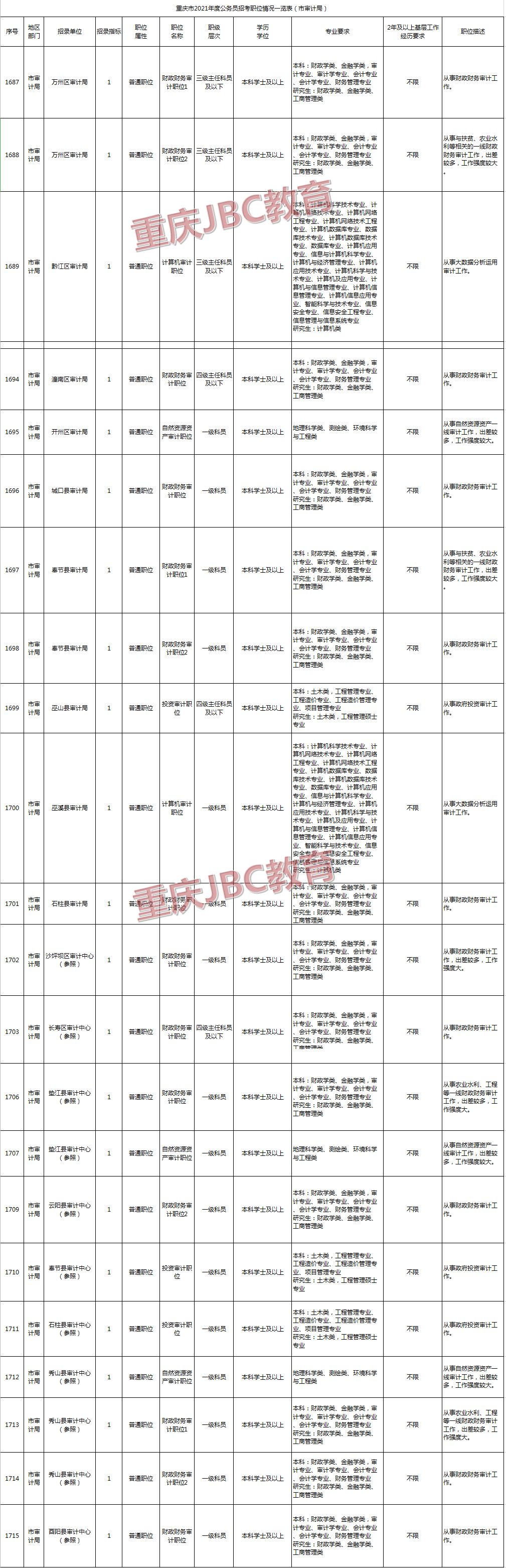 2021年重庆公务员审计局招录31人职位表