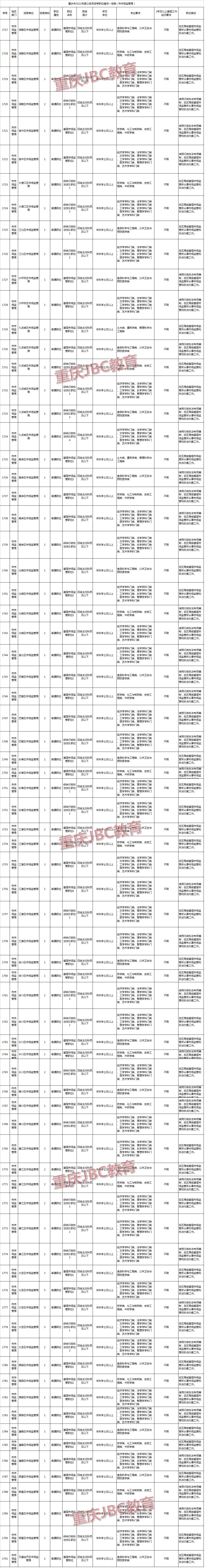 2021年重庆公务员市市场监管局招录110人职位表