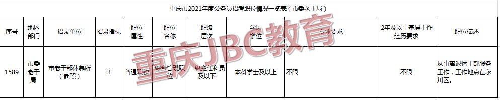 2021年重庆公务员市委老干局招录3人职位表