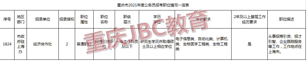 2021年重庆公务员市政府驻上海办招录2人职位表