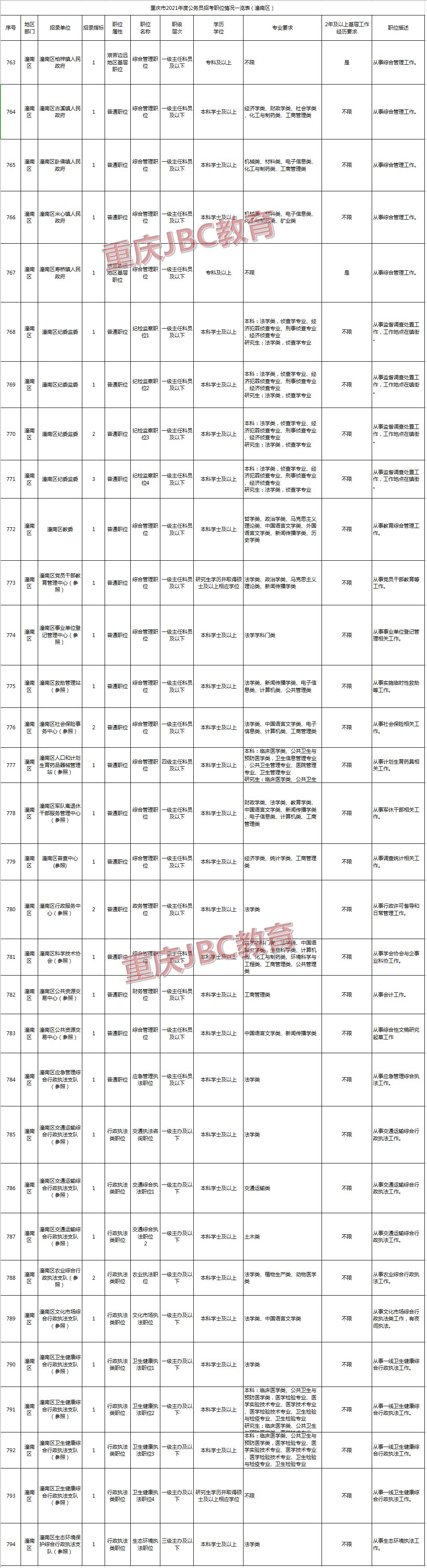 2021年重庆公务员潼南区招录38人职位表