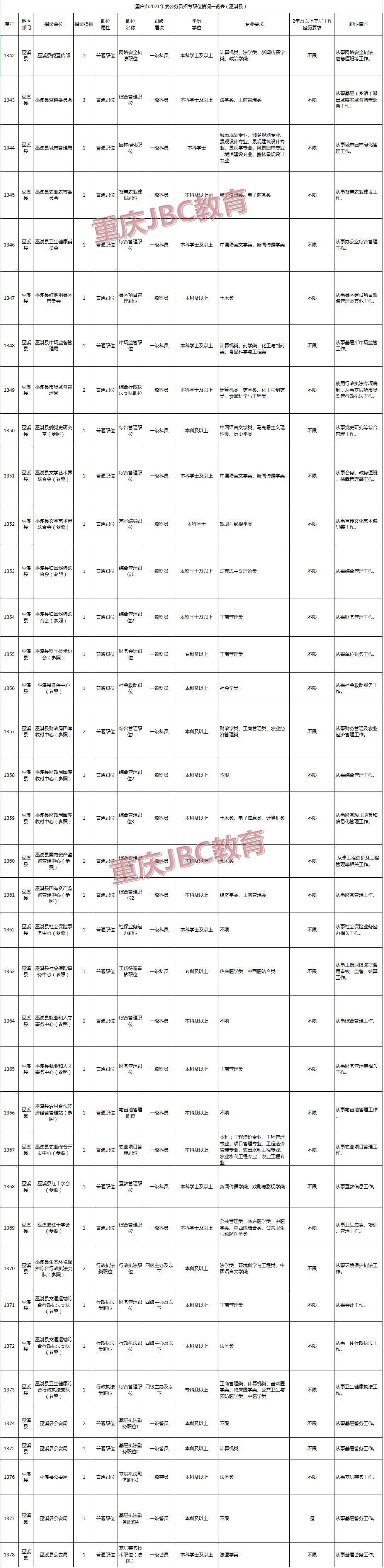 2021年重庆公务员巫溪县招录43人职位表