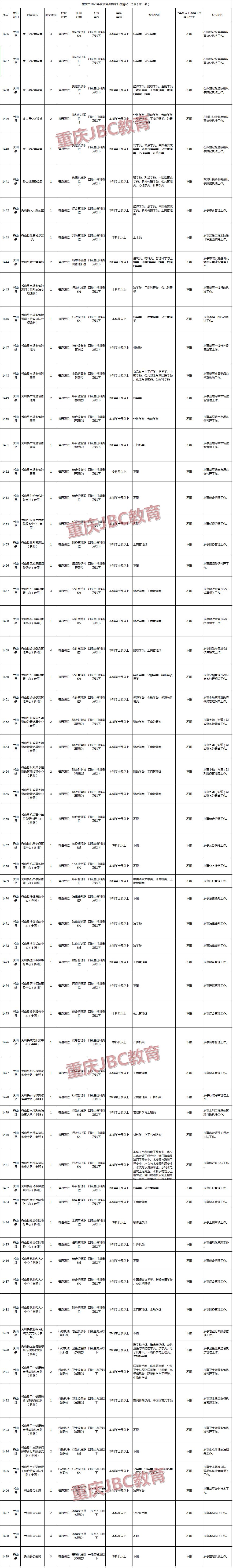 2021年重庆公务员秀山县招录98人职位表