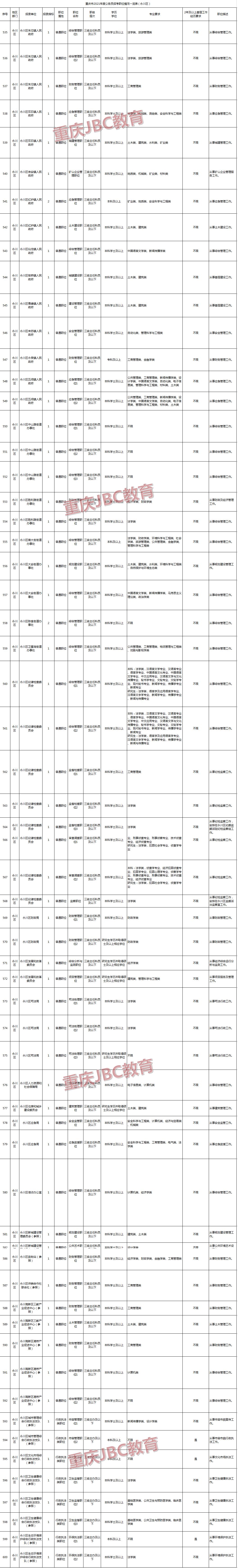 2021年重庆公务员永川区招录68人职位表