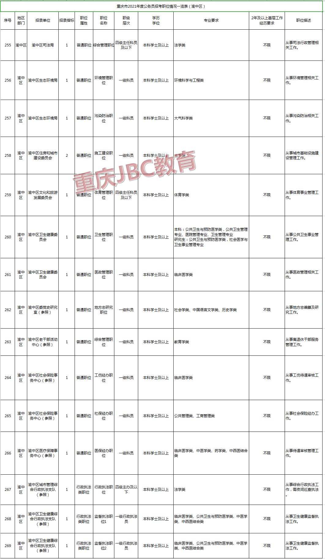 2021年重庆公务员渝中区招录16人职位表