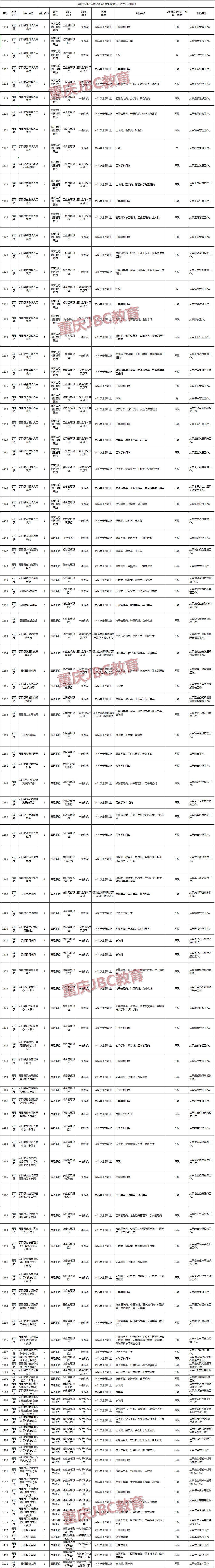 2021年重庆公务员云阳县招录147人职位表