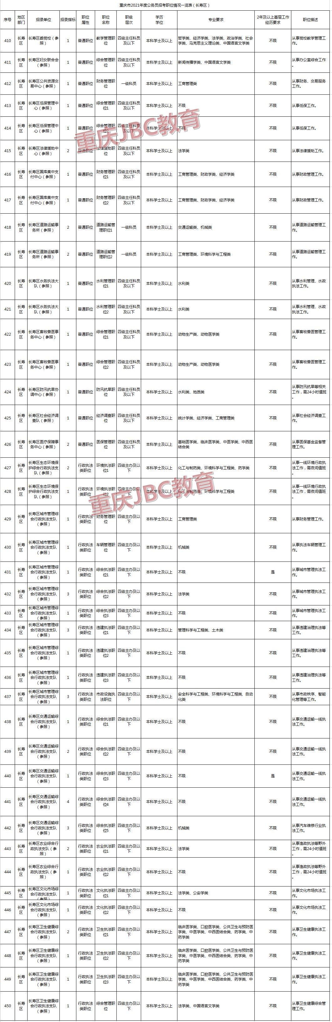 2021年重庆公务员长寿区招录60人职位表