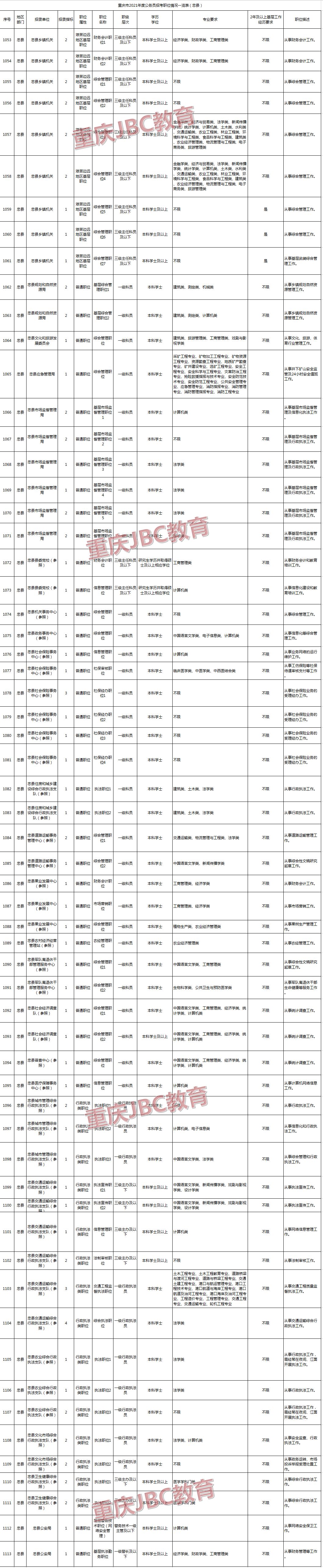 2021年重庆公务员忠县招录88人职位表