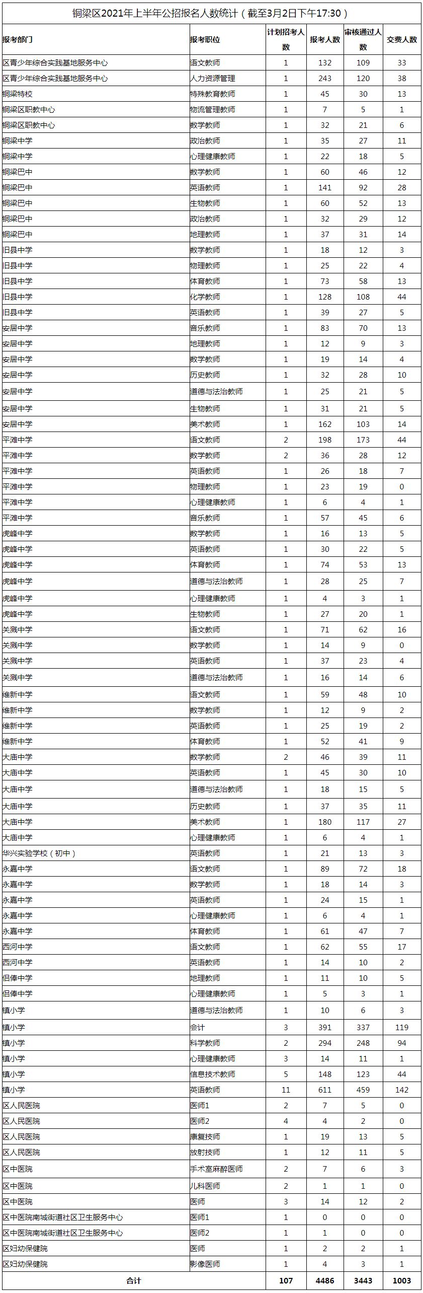 2021年上半年铜梁区招聘报名统计4486人（截至3月2日下午17:30）