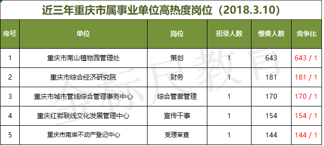 （一）2018年高热度岗位前五↑