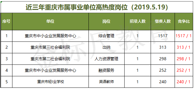 （二）2019上半年高热度岗位前五↑