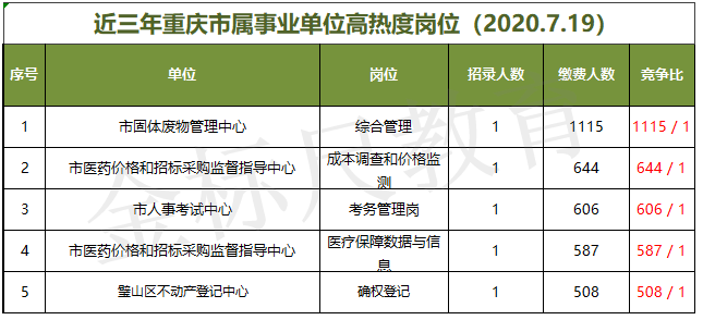 （三）2020高热度岗位前五↑