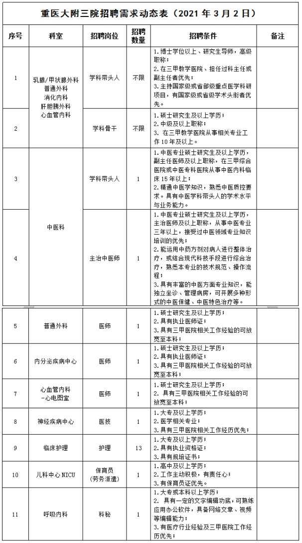 2021年重庆医科大学附属第三医院招聘若干人