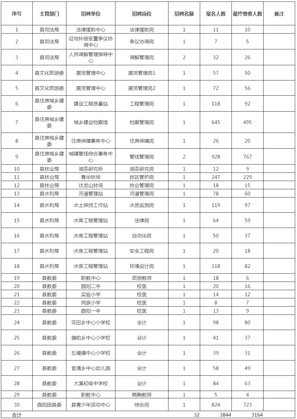 2021年第一季度酉阳自治县事业单位招聘报名统计及最终缴费人数统计3844人