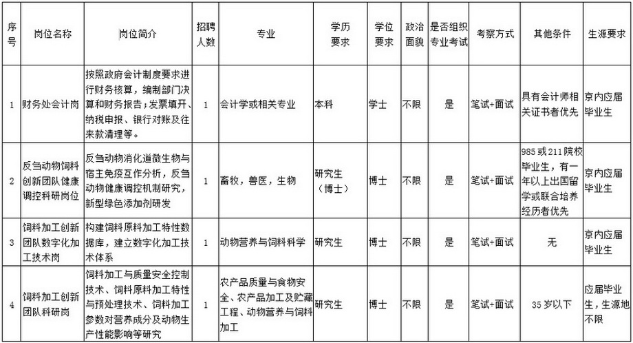 中国农业科学院饲料研究所2021年度公开招聘岗位信息 