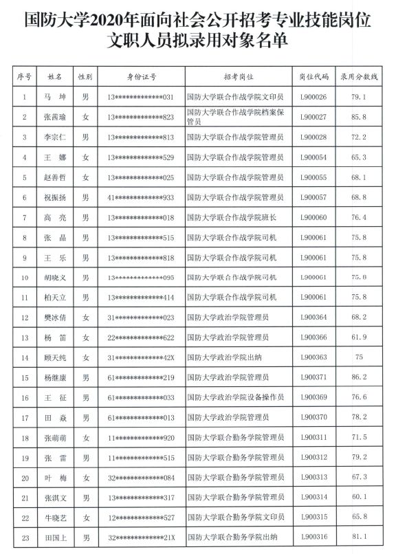 2020年国防大学专业技能岗位文职人员拟录用对象名单