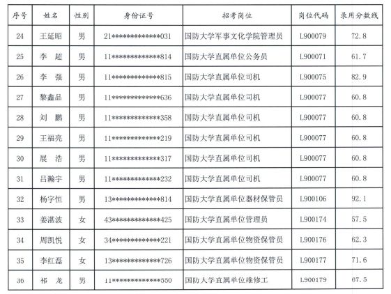 2020年国防大学专业技能岗位文职人员拟录用对象名单