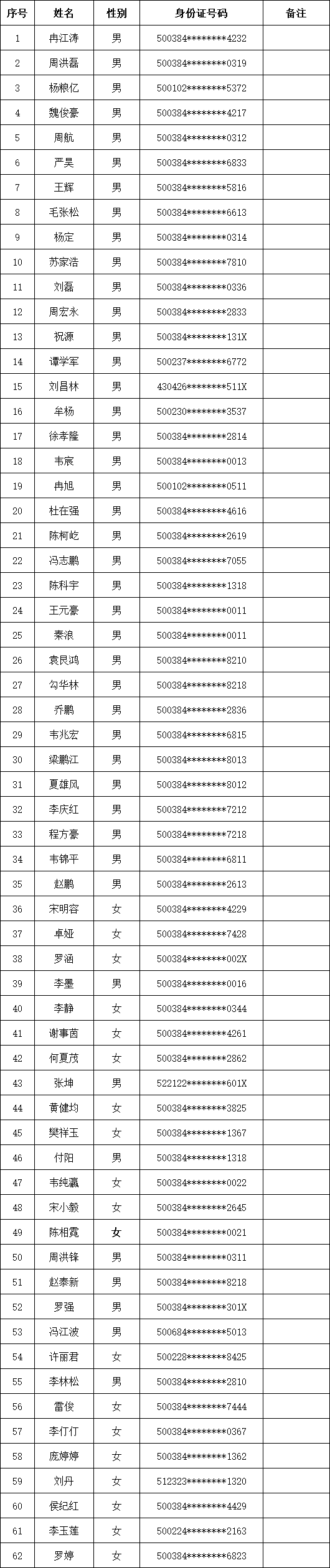 2021年南川区公安局警务辅助人员招聘报名统计及资格审查通知