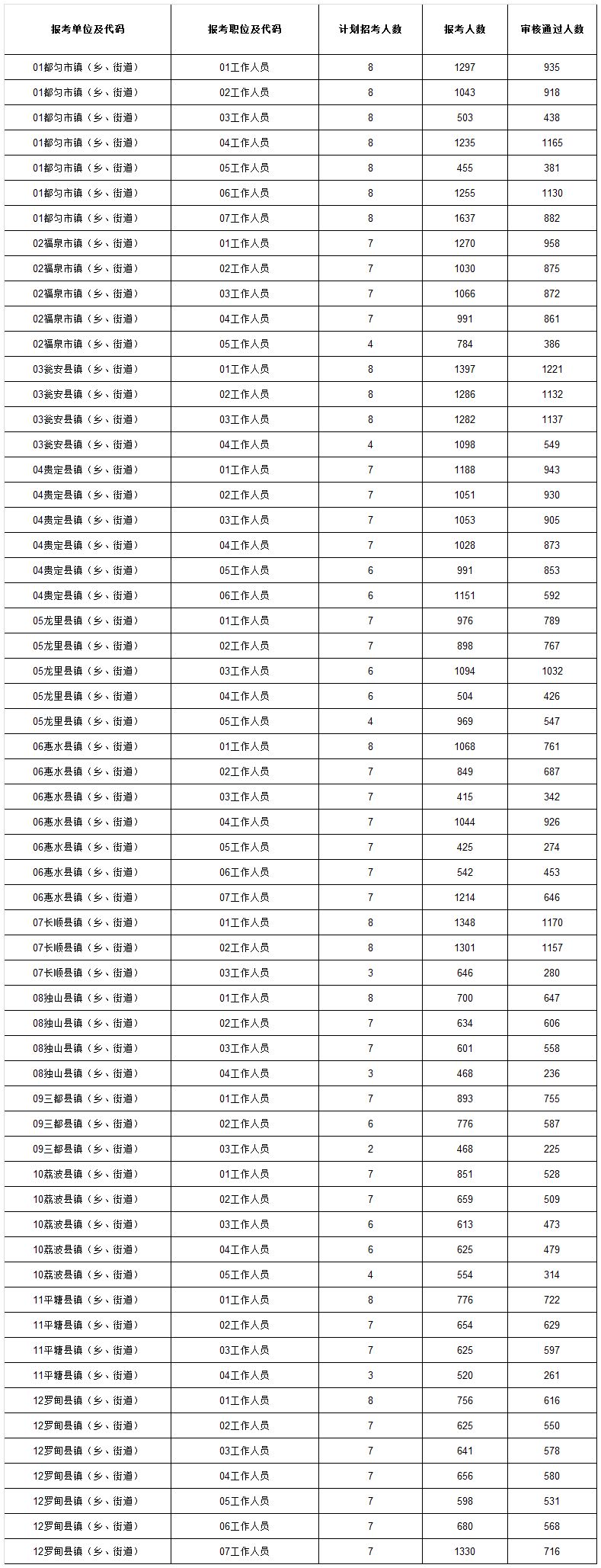 2021年黔南州镇（乡、街道）事业单位优秀青年人才招聘报名统计（3月17日下午18：00时）