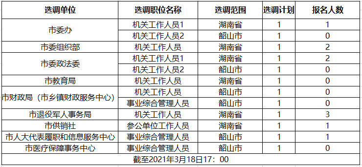 2021年韶山市直机关事业单位公开选调工作人员报名人数统计