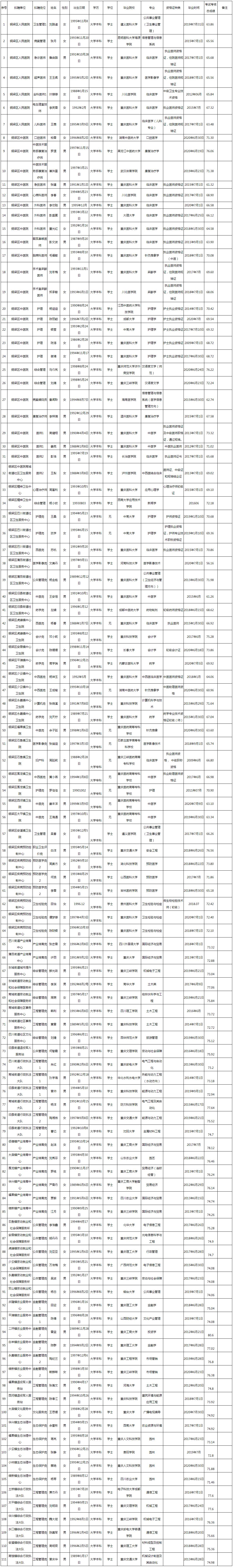 2020年下半年铜梁区事业单位拟聘公示（第一批）