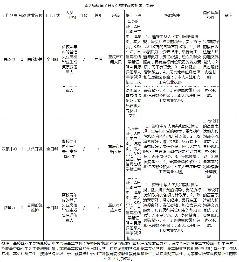 永川区南大街街道公益性岗位人员招聘简章 