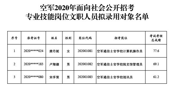 空军2020年面向社会公开招考专业技能岗位文职人员拟录用对象名单