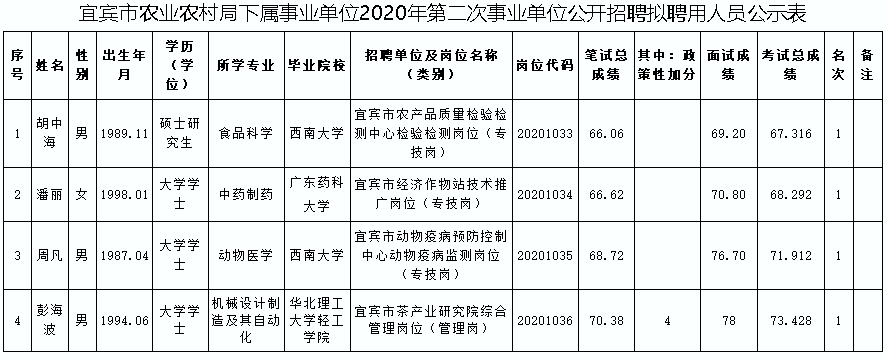 2020宜賓市農業農村局(第二次)招聘擬聘公示-擬聘人員名單-四川金標尺