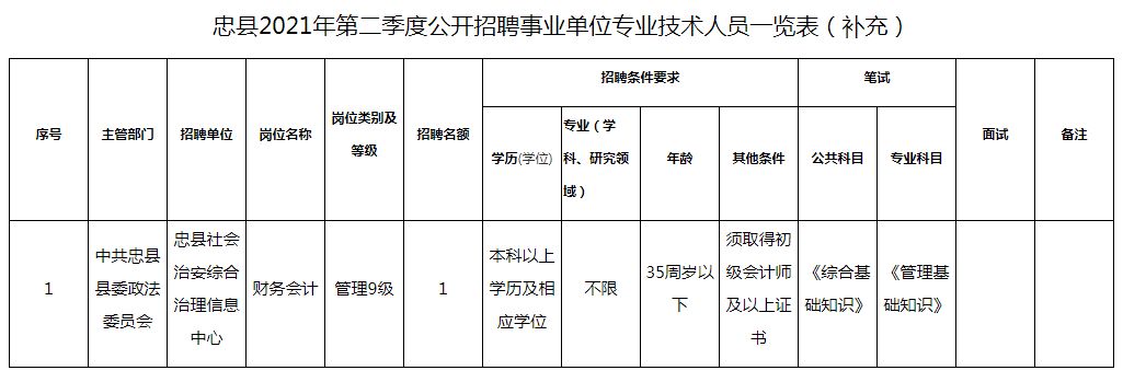 2021年第二季度忠县事业单位招聘岗位条件调整通知