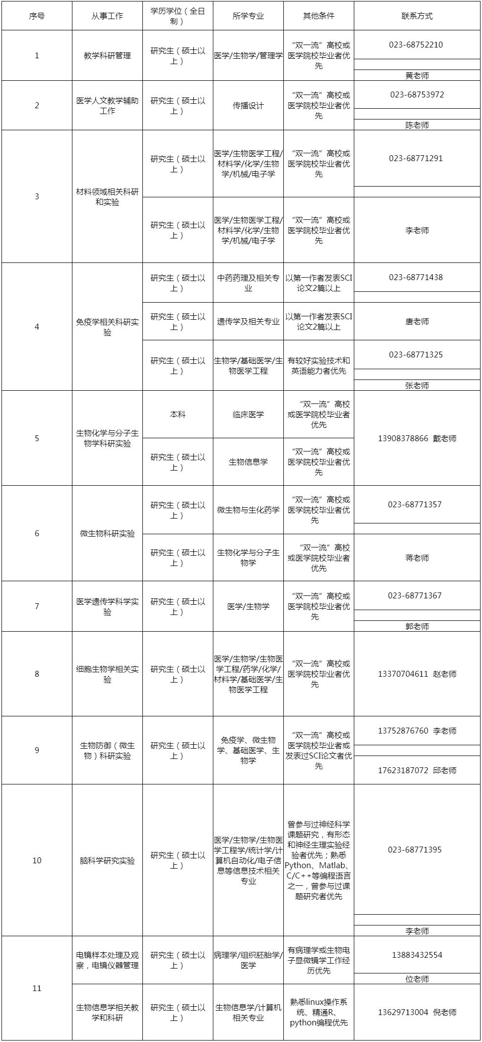 2021年陆军军医大学招聘若干人