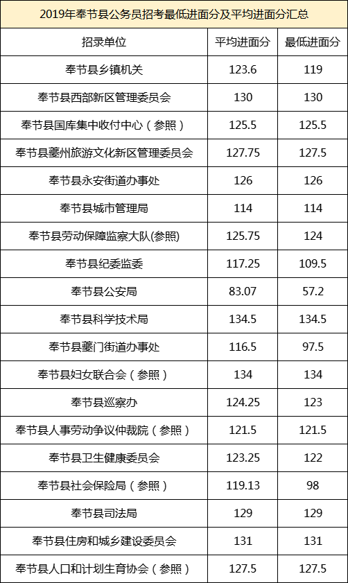 2019年奉节县公务员招考最低进面分及平均进面分汇总