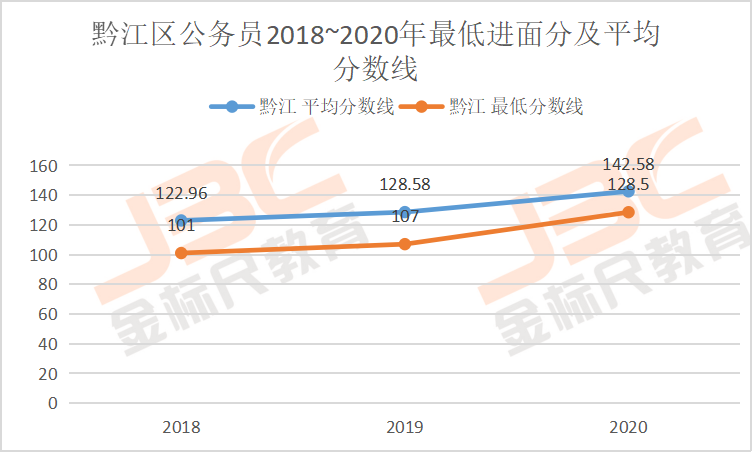 2018-2020黔江最低进面分折线分析图