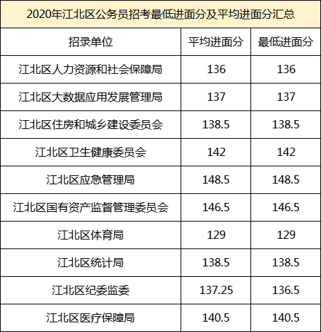 2020年江北区公务员招考最低进面分及平均进面分汇总