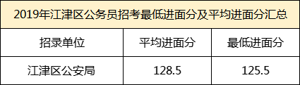 2019年江津区公务员招考最低进面分及平均进面分汇总