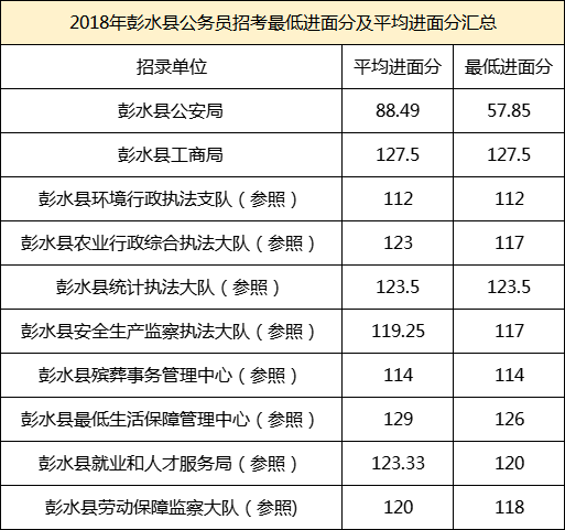 2018年彭水县公务员招考最低进面分及平均进面分汇总