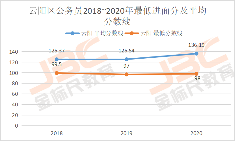 2020年云阳县公务员招录考试最低进面分、平均进面分汇总