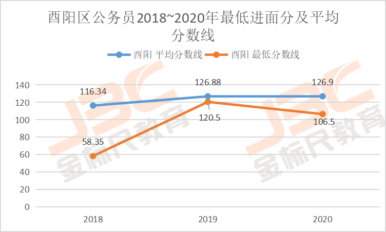  2020年酉阳县公务员招录考试最低进面分、平均进面分汇总