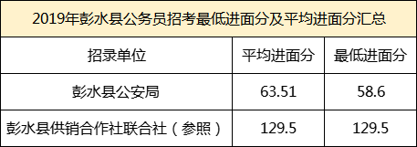 2019年彭水县公务员招考最低进面分及平均进面分汇总