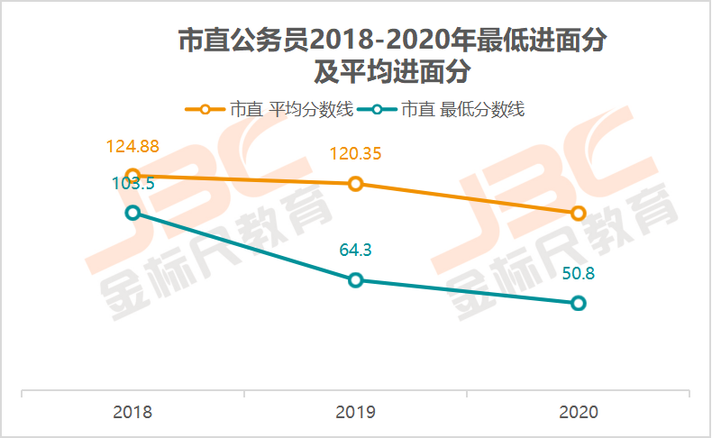 市直公务员历年最低进面分