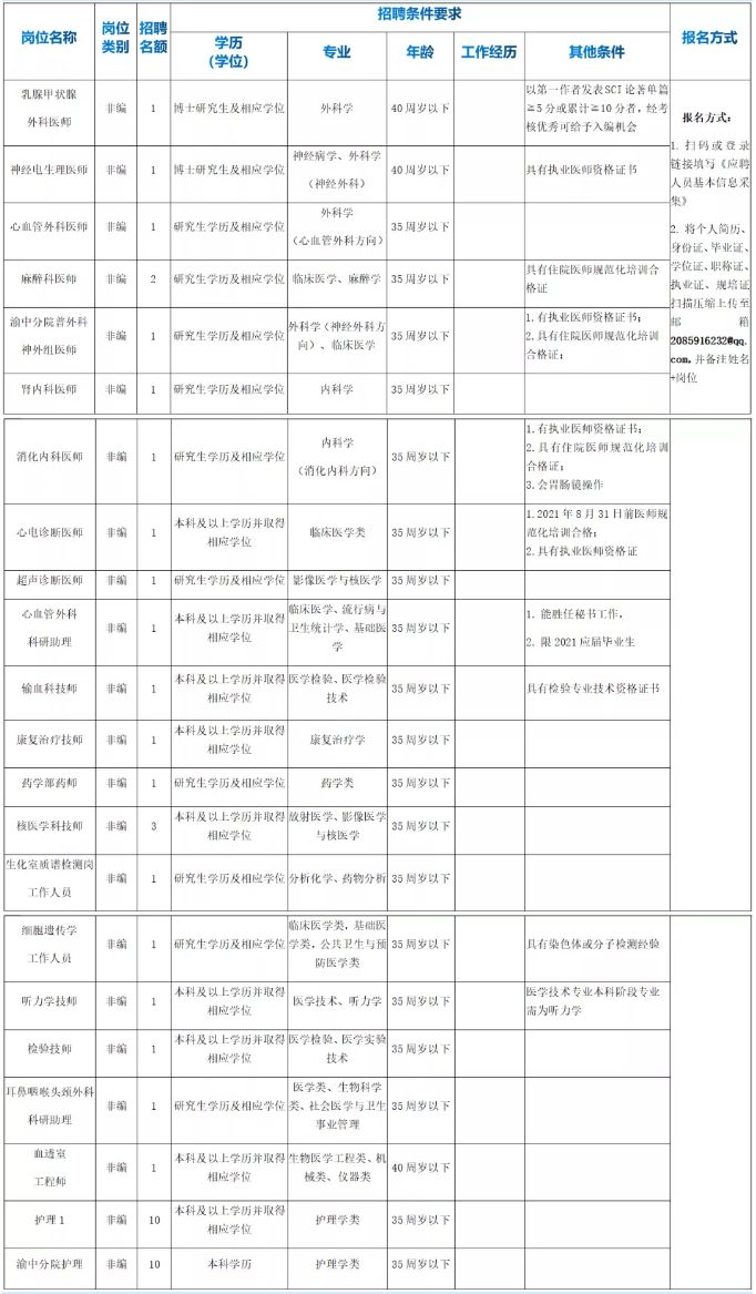 2021年第二季度重庆市人民医院招聘43人