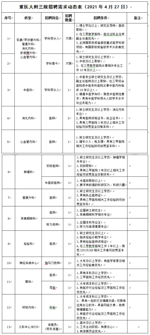 2021年重庆医科大学附属第三医院招聘15+人（2021年4月27日更新）