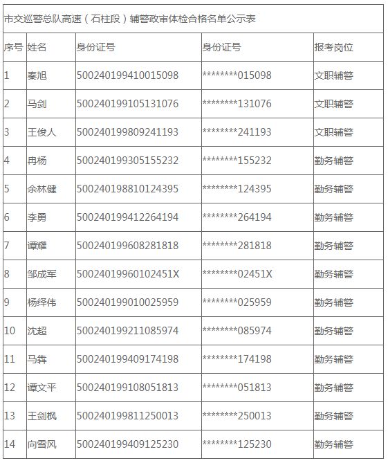 2021年重庆市交巡警总队高速（石柱段）辅警体检政审合格拟录取名单公示