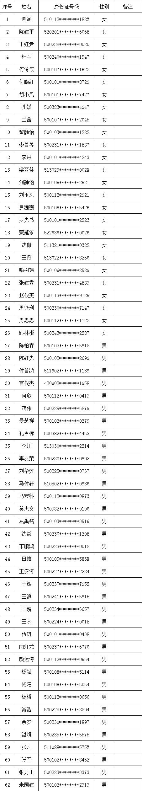 2021年两江新区公安分局辅警招聘资格审查名单