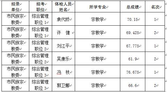 2021年重庆市民族宗教委公务员考录总成绩和体检名单公示