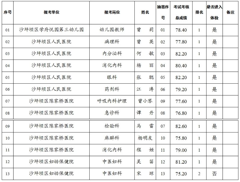 2021年上半年重庆市事业单位集中考核招聘面试成绩及体检名单公示(沙坪坝区)